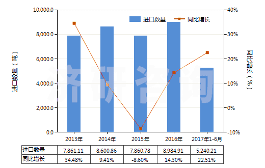 2013-2017年6月中國塑料制的管子附件(如接頭、襯管及法蘭等)(HS39174000)進(jìn)口量及增速統(tǒng)計(jì)